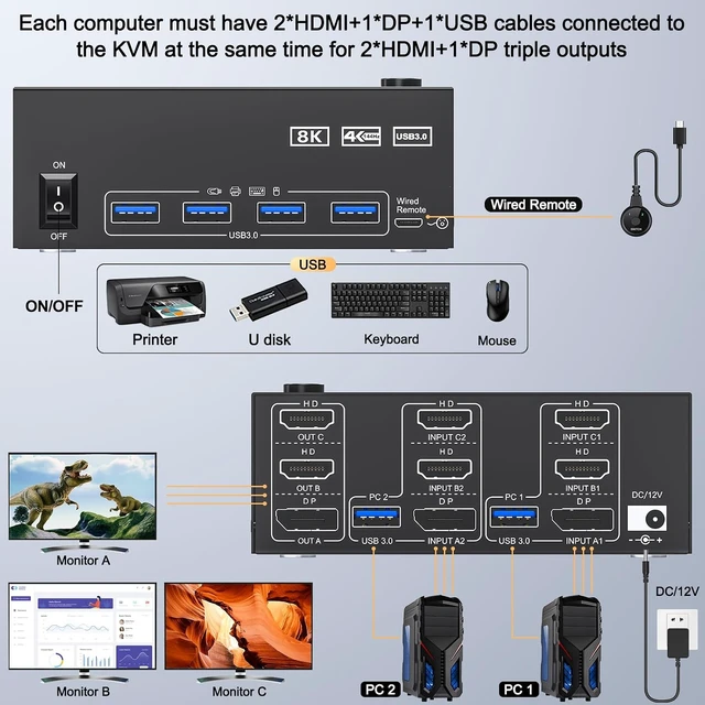 Alt view image 2 of 7 - AUTYUE 2 HDMI + Displayport KVM Switch 3 Monitors 2 Computers, 8K@60Hz 4K@144Hz Triple Monitor KVM Switch for 2 Pcs Share 3 Displays and 4 USB 3.0 Devices, Wired Remote Control & 2 USB Cables Included