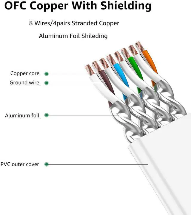 Alt view image 3 of 7 - Cat 7 Ethernet Cable 75 ft LAN Cable Internet Network Cord for PS4, Xbox, Router, Modem, Gaming, White Flat Shielded 10 Gigabit RJ45 High Speed Computer Patch Wire.