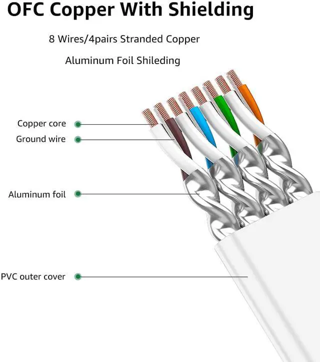 Alt view image 4 of 7 - Cat 7 Ethernet Cable 10 ft 2 pack LAN Cable Internet Network Cord for PS4, Xbox, Router, Modem, Gaming, White Flat Shielded 10 Gigabit RJ45 High Speed Computer Patch Wire.