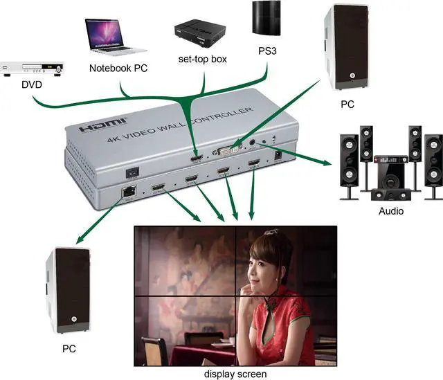 Alt view image 6 of 7 - Video Wall Controller 2x2 4K Processor HDMI 1.4 HDCP 1.4 Support 2x2,1x2,1x4 with 1 DVI or HDMI Input 4 HDMI Output