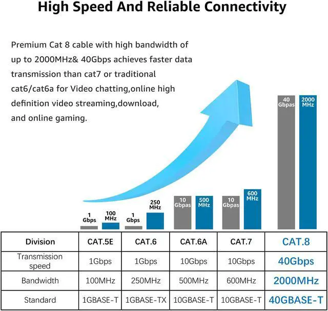 Alt view image 5 of 7 - Cat 8 Ethernet Cable 50 Ft White Flat 40Gbps High Speed Shielded RJ45 LAN Cable