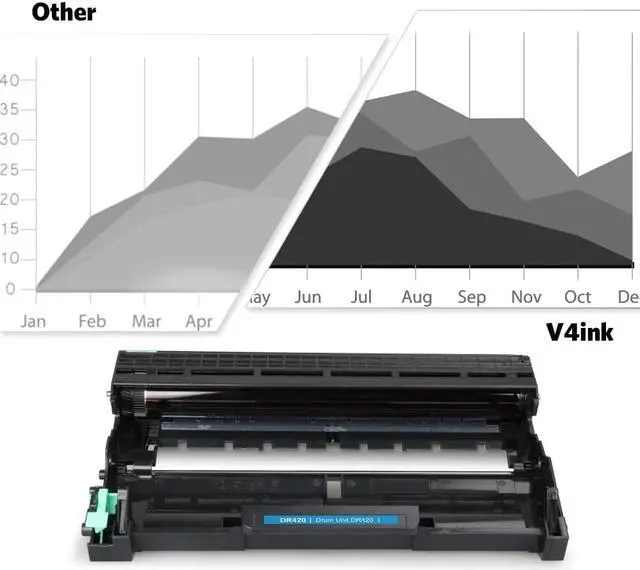 Alt view image 3 of 6 - v4ink 1PK DR420 Compatible Drum Unit Replacement for Brother HL-2240 HL-2240D HL-2270DW HL-2280DW MFC-7360N MFC-7460DN MFC-7860DW Brother IntelliFax-2840 2940 DCP-7060D DCP-7065DN Printer