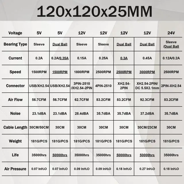 Alt view image 5 of 5 - 120mm 12cm 12025 Fan 5V 12V 24V 120mm*120mm*25mm Fan DC Brushless Cooling Fan 120x120x25mm USB 2PIN PC Computer Case Cooler