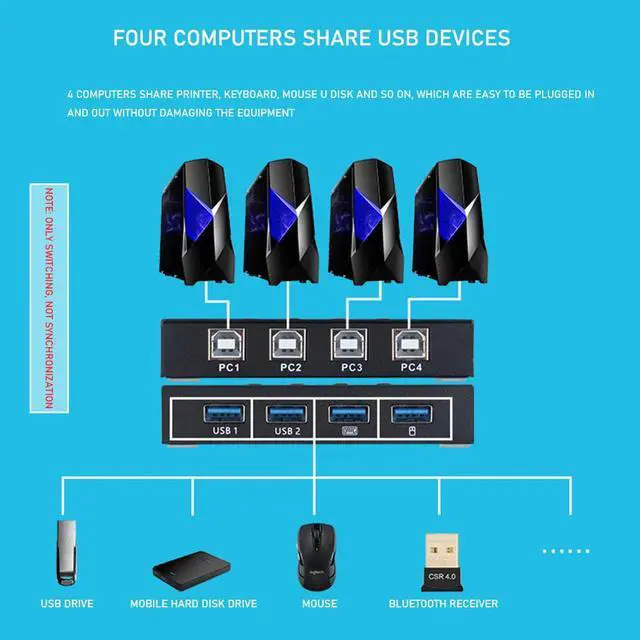 Alt view image 4 of 7 - KVM Switch USB 3.0 Switch Selector 2 Port PCs Sharing 4 Devices USB 2.0 for Keyboard Mouse Scanner Printer Kvm Switch Hub