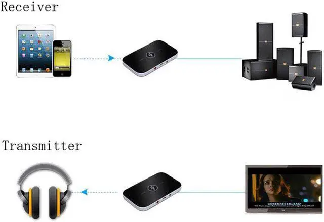 Alt view image 4 of 5 - HiFi Wireless Bluetooth 4.1 Receiver Transmitter with 3.5mm Audio Cable 2 in1 Dual Audio Music Sound Adapter for TV PC