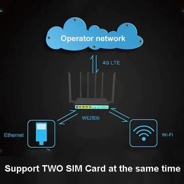 Alt view image 2 of 5 - 3g 4g wifi router dual sim slot industrial 4g lte modem router with sim card slot 300Mbps broadband VPN router wireless
