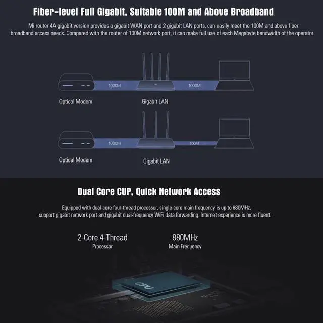 Alt view image 3 of 5 - Mi 4A Router Gigabit Edition 2.4GHz+5GHz WiFi 16MB 128MB DDR3 High Gain 4 Antenna Remote APP Control Support IPv6 EU Plug