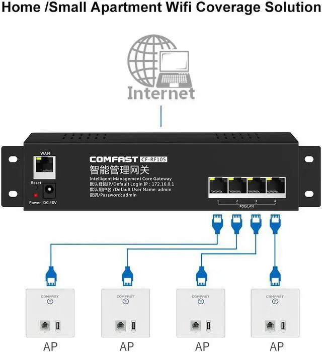 Alt view image 2 of 5 - Hotel Wifi Project 1 Smart Core Gateway AC Router 4 LAN Port POE AC Gateway Routing +4 1200Mbps Gigabit Access Point In wall AP