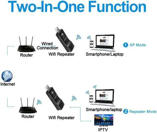 Alt view image 4 of 5 - Universal Wireless TV Network 300Mbps Wifi Adapter WPS Wi-fi Repeater RJ-45 Network Cable For LG Sony HDTV