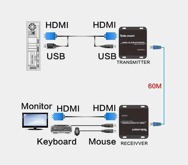 Alt view image 5 of 5 - KVM HDMI Extender 60m USB IR by CAT5e/6 (1 TX + 1 RX ) Support Keyboard and mouse RU IML-AU -US -UK Overseas Warehouse Delivery