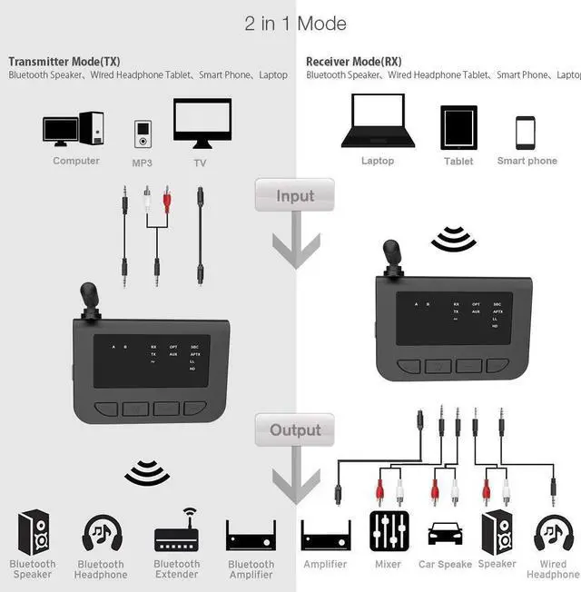 Alt view image 2 of 5 - 80m Bluetooth 5.0 Audio Receiver Transmitter Bypass 3 In 1 Aptx HD LL Low Latency Spdif RCA 3.5mm AUX TV PC Car Wireless Adapter