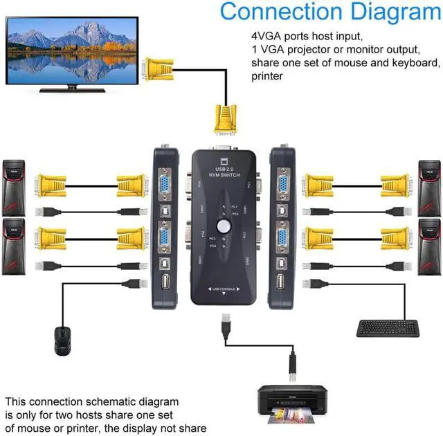 Alt view image 4 of 5 - KVM VGA Switcher 4 Ports 2.0 KVM Switch Box Adapter One-Button Swapping For Computer, Keyboard, Mouse, Scanner, Printer