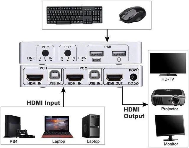 Alt view image 2 of 5 - 2020 4K 60Hz KVM Switch 2 Port KVM Switch USB PC Computer KVM Switch Keyboard Mouse Switcher Box for Laptop,PS4,Xbox