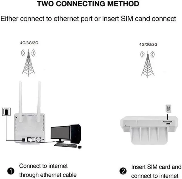 Alt view image 5 of 5 - 4G/LTE Router Gateway 4G 3G 2G Broadband Mobile Hotspots unlimited Modem Portable Wifi Router Sim Antennas WAN/LAN Port