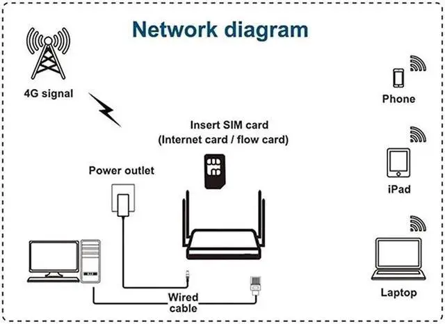 Alt view image 5 of 5 - 4G/LTE Router Open WRT Smart WiFi Extender 300Mbps High Power SIM Card Wireless CPE Router EU Plug
