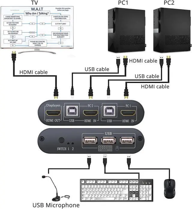 Alt view image 2 of 7 - 2X1  KVM Switch Port Box 3 USB 2.0 Hub UHD 4K@30Hz 2 In 1 Out Hotkey Switchs For Win7/8/10/XP/Vista New 2020.