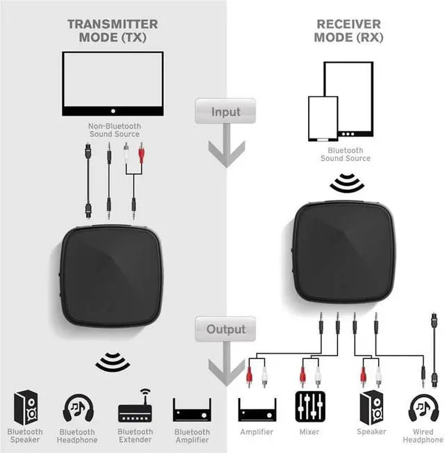 Alt view image 3 of 5 - 5.0 Transmitter Receiver CSR8675/8670 AptX LL HD 3.5mm Jack Aux SPDIF 2 RCA Wireless Adapter for TV Car Audio Receiver