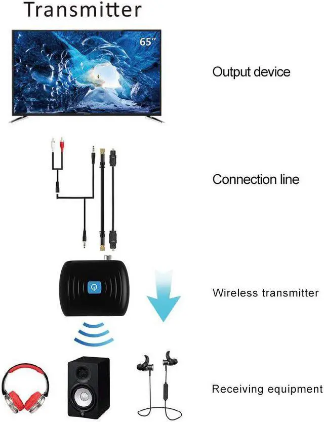Alt view image 5 of 5 - 5.0 HIFI APTX LL Low Latency Receiver Wireless Digital Coaxial Optical SPDIF Audio Adapter