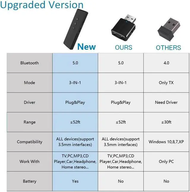 Alt view image 5 of 5 - 5.0 Transmitter Receiver 3 in 1 EDR Audio Wireless Adapter Dongle Mini 3.5mm AUX For TV PC Car  Stereo HIFI