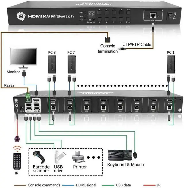 Alt view image 2 of 5 - TE HDMI KVM Switch 8 Port Support 3840*2160/4K 2 Pcs Rack Ears Standard 1U Control Eight PCs Servers w/One Video Monitor