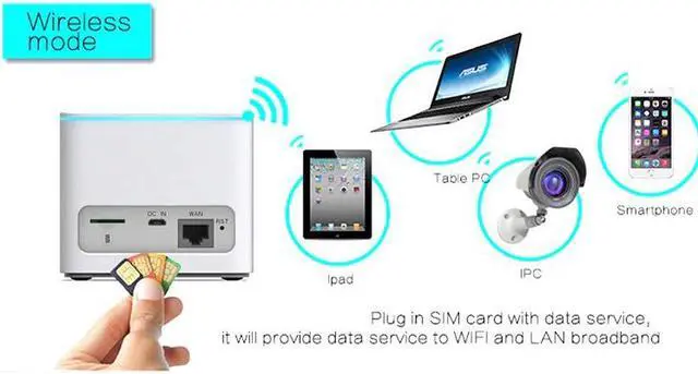 Alt view image 4 of 5 - 4G Router Hotspot Wifi Modem Card Acces Point Setup Gamer Lte Networking Vpn Cpe Outdoor 3G Moden Internet Antenna With A Sim