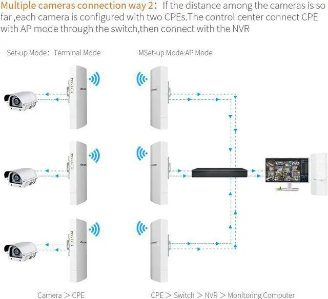 Alt view image 4 of 5 - 1KM WIFI Range Wireless Outdoor CPE Router WIFI Extender 2.4G 300Mbps WiFi Bridge Access Point AP Antenna WI-FI Repeater CF-E130