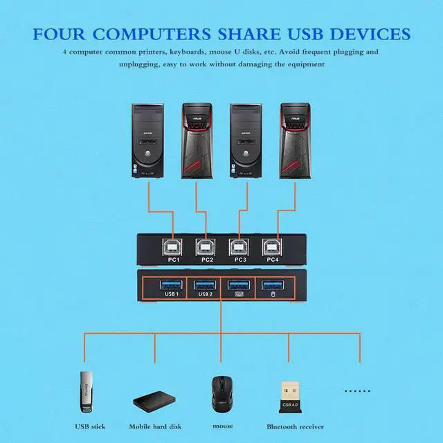Alt view image 5 of 5 - 2.0 Switch KVM Switcher Splitter Box For 4 PC Sharing Printer Keyboard Mouse KVM 4K  HDMI KVM Switch Box Video Display