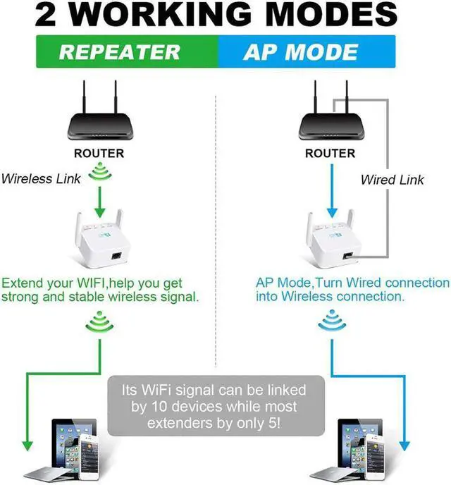 Alt view image 4 of 5 - 300Mbps WiFi Repeater Range Extender AP Wi-Fi Signal Range Amplifier Expander High Compatible with Any Router