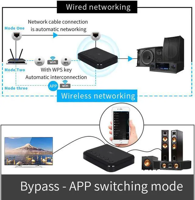Alt view image 4 of 5 - Wireless WIFI Audio Receiver for Airplay Spotify DLNA NAS Multiroom Sound Stream Bluetooth Music Audio Optical Adapter