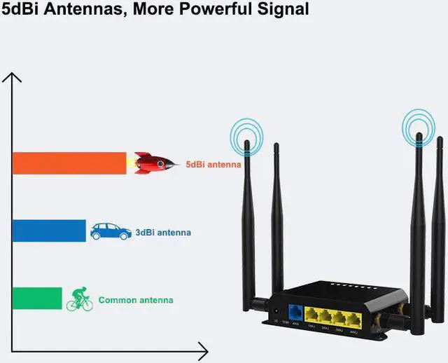 Alt view image 4 of 5 - 3g 4g Lte Modem Router Wifi mobile router 12v With Sim Card Slot Firewall VPN Router Wireless 300Mbps  128MB Openwrt