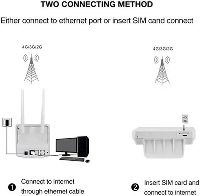 Alt view image 2 of 5 - 4G LTE/Wifi/Modem Router CPE Network Access Point 4G 3G with Antennas SIM Broadband Mobile Hotspots Wifi/Singnal Booster