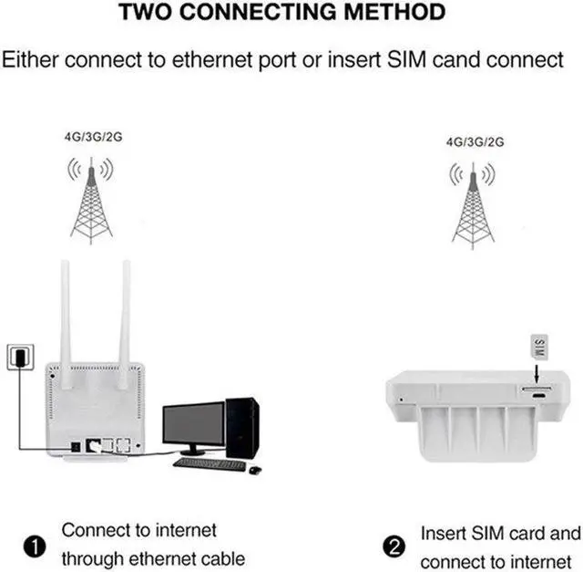 Alt view image 3 of 5 - 4G LTE CPE Wifi Router Unlock 4G 3G Mobile Hotspot WAN/LAN Port Dual External Antennas Gateway with Sim Card Slot Ethernet Modem