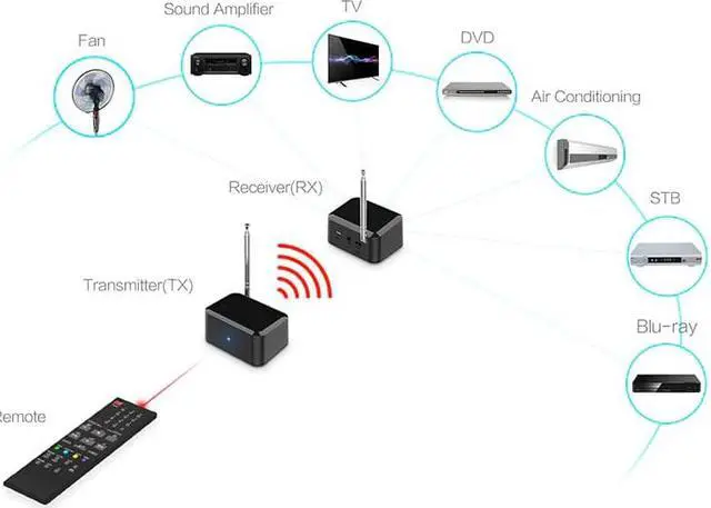 Alt view image 2 of 5 - 433MHz Wireless Audio Adapter Transmitter Receiver Remote Control IR Extender Repeater  for DVD DVR IPTV