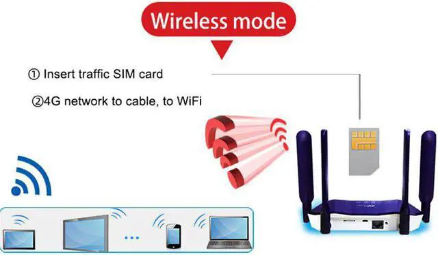 Alt view image 3 of 5 - 4g Router Wifi Wi Fi Modem Sim Card Acces Point Setup Gamer Lte Car Networking Vpn Cpe Outdoor 3g Moden