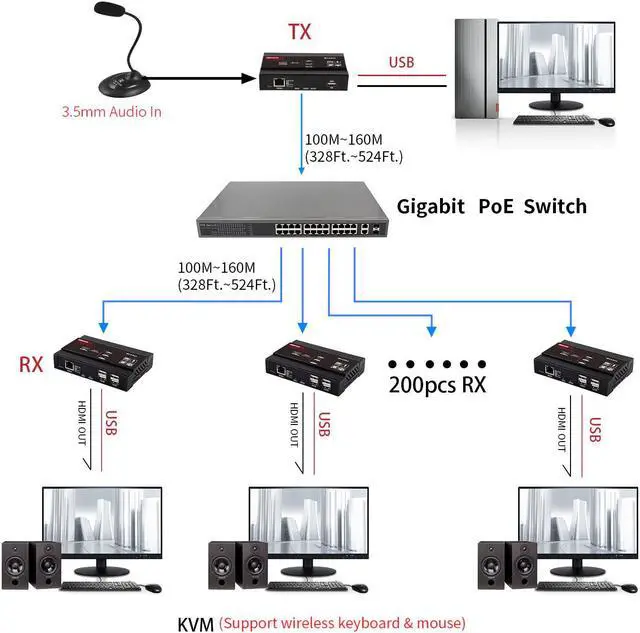 Alt view image 4 of 5 - KVM Extender 4K@30Hz Over TCP IP support Gigabit PoE Network Switch up to 383ft  Cat6 to  Receiver