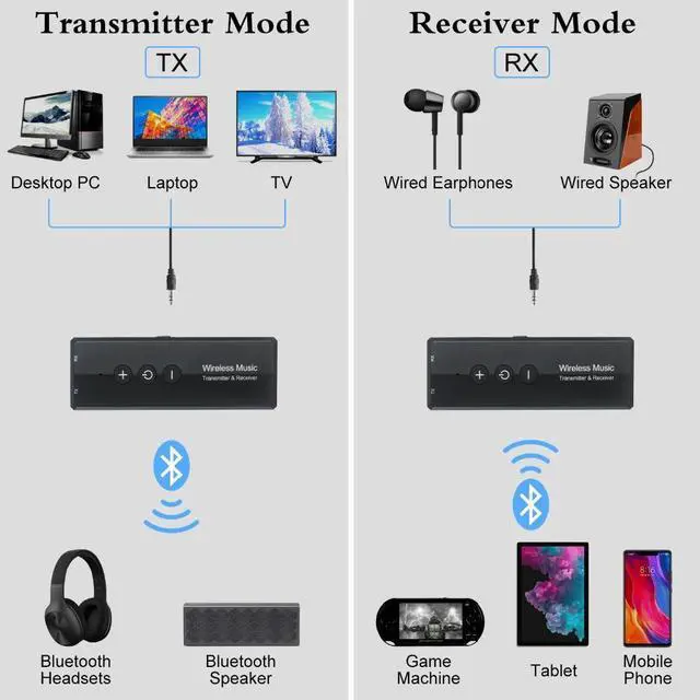 Alt view image 4 of 5 - 5.0 Transmitter Receiver 3 in 1 EDR Audio Wireless Adapter Dongle Mini 3.5mm AUX For TV PC Car  Stereo HIFI