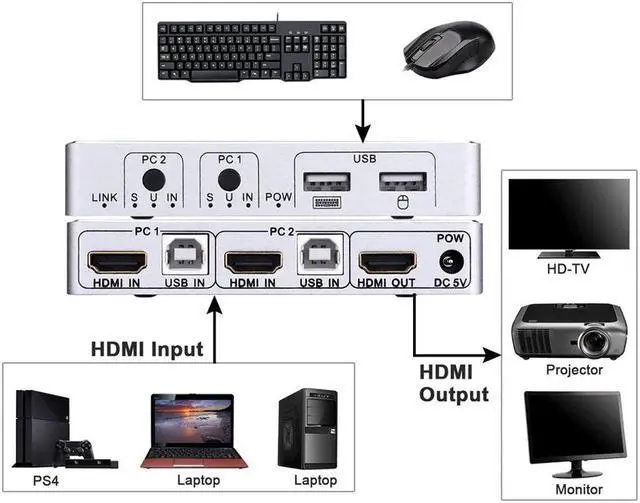 Alt view image 4 of 5 - KVM Switch USB 2 Port PC Computer KVM Switch Keyboard Mouse Switcher Box Support 4K@30Hz 3D For Laptop PS4 Xbox HDTV