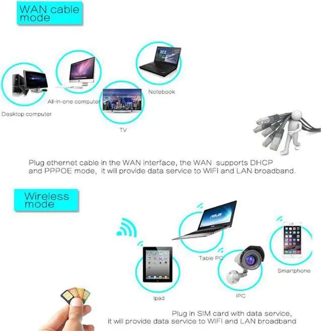 Alt view image 4 of 5 - 4G CPE Unlimit Date Router 4G 3G Wifi Router Wideband 4G Moblie Hotspot Wan/Lan Port Card Slot 4 Antenna 32user