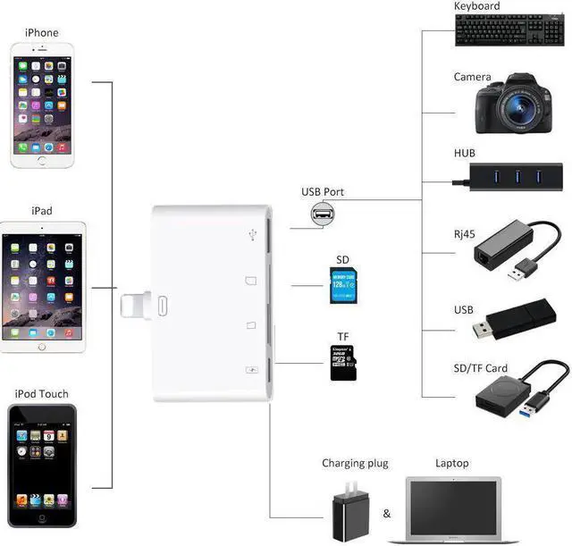 Alt view image 2 of 2 - 4 in 1 USB Card Reader Micro SD Camera Link Adapter for iPad iphone X XS XR 8 7 6 Plus