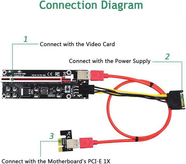 Alt view image 5 of 5 - VER009S Plus PCI-E Riser Card 6Pin Power PCI Express 1X to 16X Reinforce Card 60cm USB 3.0 Cable for BTC LTC Mining