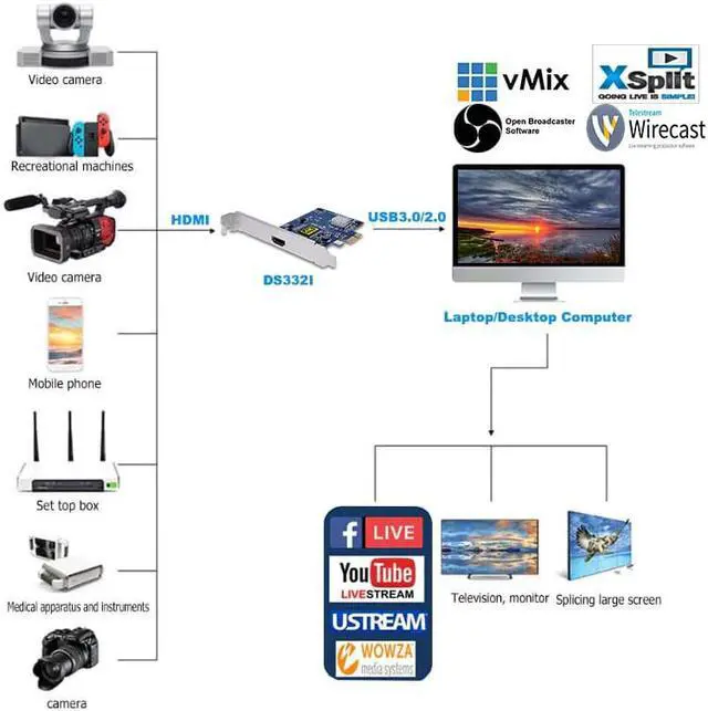 Alt view image 4 of 5 - 1080p HD Video via Connection PCIE Capture,Linux Video Capture Card On PC,PCI-EXPRESS Full 4K capture card