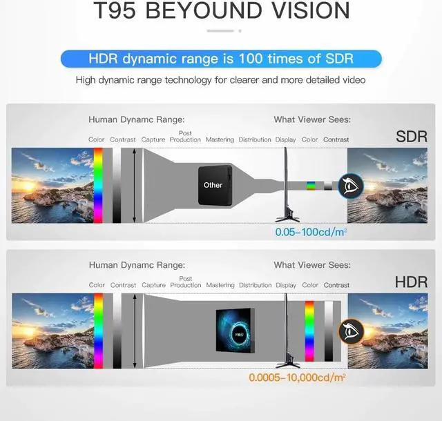 Alt view image 4 of 5 - 2020 New T95 Smart tv box android 10 4k 6k 4g 32gb 64gb 2.4g & 5g Wifi Bluetooth 5.0 Youtube HD 6K Android TV BoxMedia Player