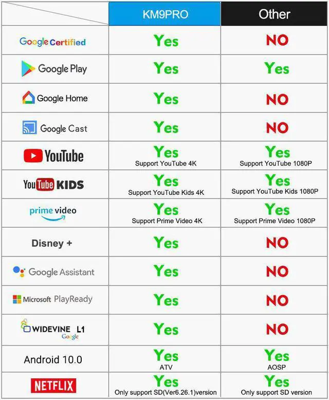 Alt view image 2 of 5 - KM9 PRO Android 10.0 TV Box Amlogic S905X2 4G DDR4 32G ROM 4K Google Certified Android 9 ATV Smart TV Box Voice Control