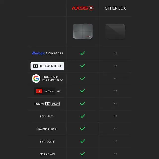 Alt view image 5 of 5 - Android 9.0 TV Box Amlogic S905X3 Set Top Box AX95 Support Dolby BD MV BD ISO 4GB 128GB Dual Wifi 8K Media Player Youtube
