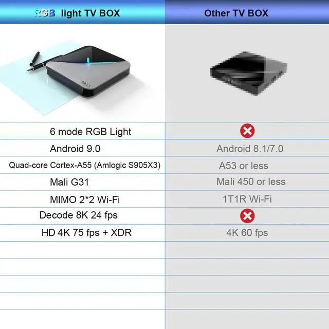 Alt view image 5 of 5 - F3 AIR Set Top Box 8K Decoding Media Player Android 9.0 TV Box Amlogic S905X3 4GB/64GB 2.4G/5G WiFi RGB Light Smart TV Box