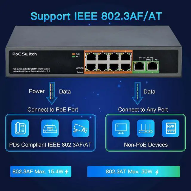 Alt view image 5 of 5 - 4 8 16 24 Port Network Ethernet Poe Switch Gigabit 48V Wireless AP 250M IEEE 802.3 af/at Power over Ethernet for PoE Camera IP