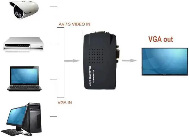 Alt view image 2 of 5 - composite RCA AV to VGA converter with USB power supply for TV to PC converter(VGA cable is not included)
