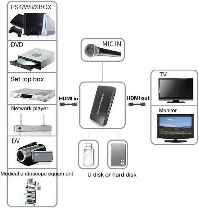 Alt view image 5 of 5 - 295 1080P HD Video Game Capture OBS Live  Recorder USB 2.0 Playback Capture Cards For Xbox 360 Xbox One PS4 Set-Top Box