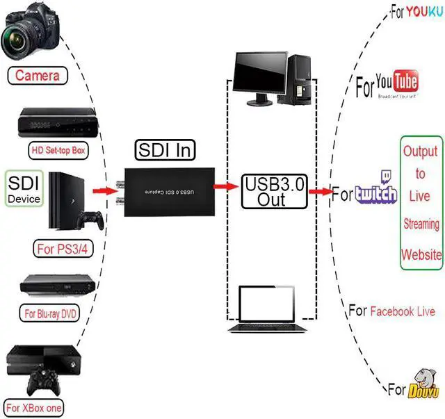 Alt view image 2 of 5 - 262 USB3.0 SDI Video Capture Card SDI to USB 3.0  Video Grabber Record adapter for OBS Game DVD Live Streaming Broadcast