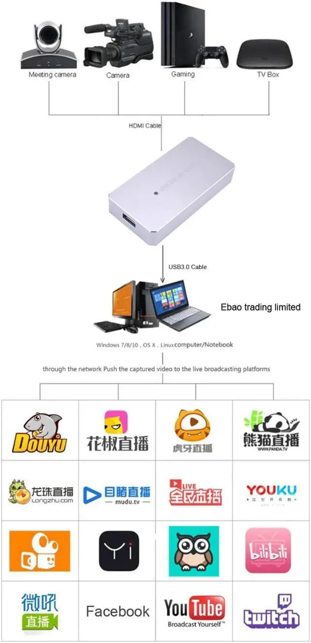 Alt view image 5 of 5 - USB 3.0 HDMI Game Capture Card Full 1080P 60fps Video Capture Box OBS Live Streaming for IPhone PS4 XBOX Switch Broadcast Plate
